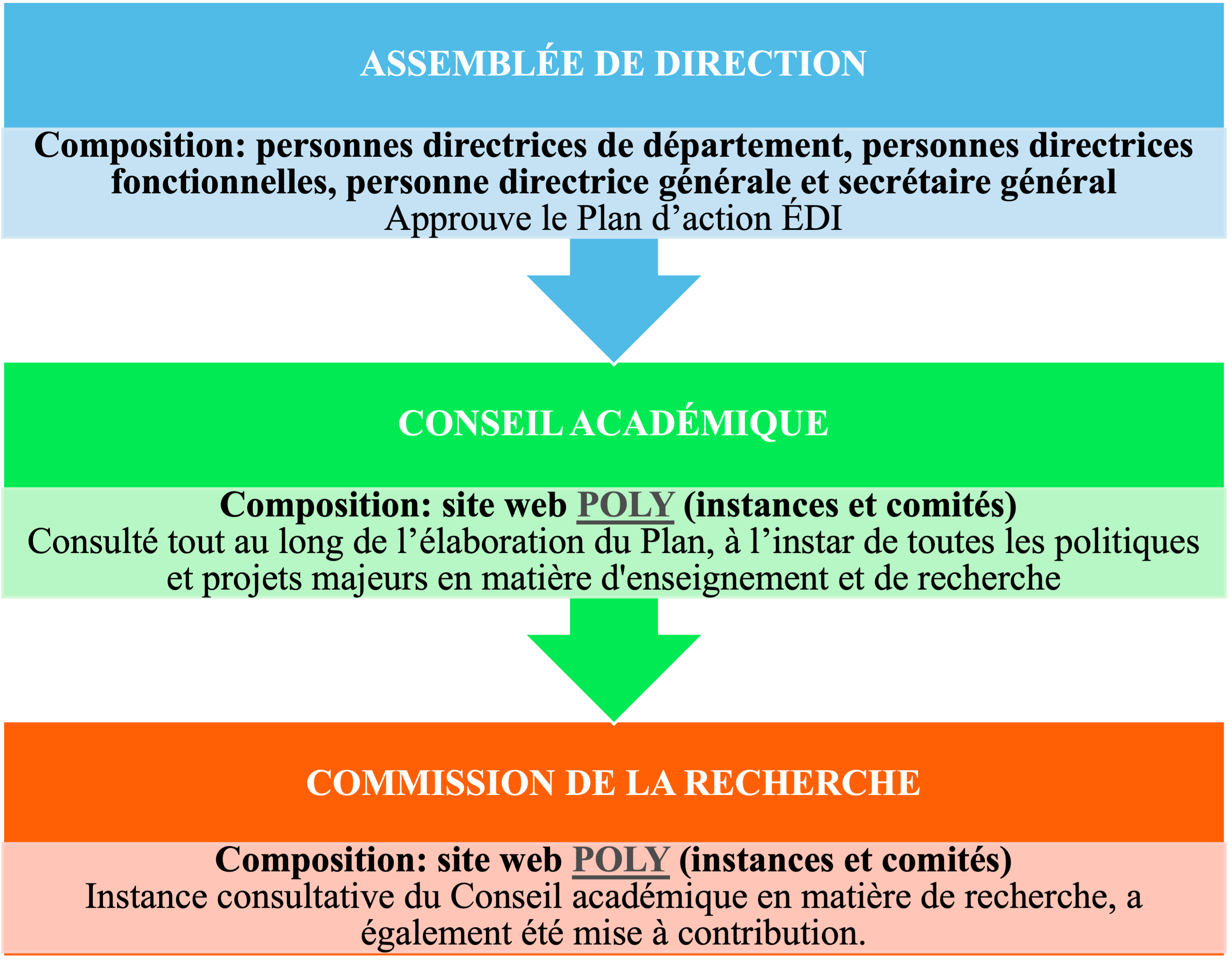 Gouvernance Plan EDI